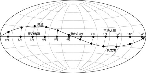 陽差日|天文の基礎知識：1. 時刻と時刻系